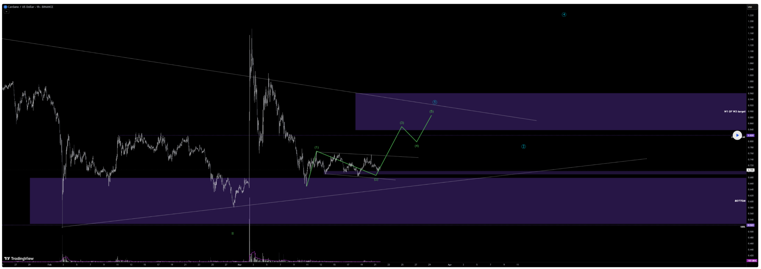 Cardano koers, ADA koers, Cardano koers verwachting, koers Cardano, Cardano nieuws