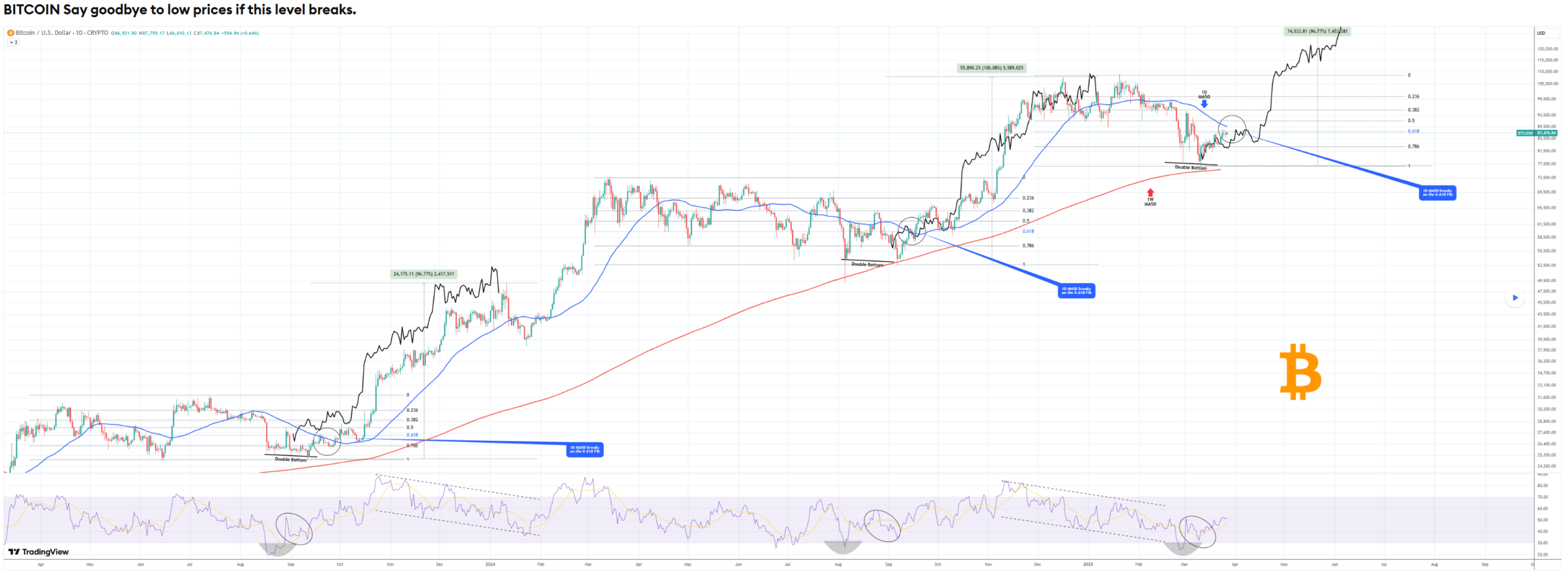 Bitcoin koers, Bitcoin investeren, BTC all time high, rijk worden met crypto, financieel onafhankelijk, Bitcoin pensioen