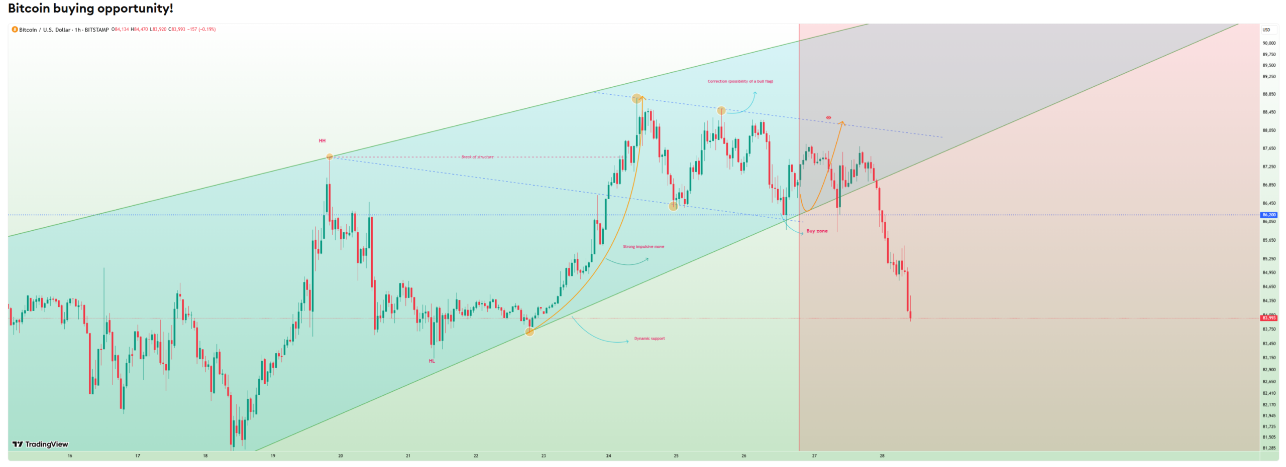 Bitcoin koers, Bitcoin investeren, BTC all time high, rijk worden met crypto, financieel onafhankelijk, Bitcoin pensioen