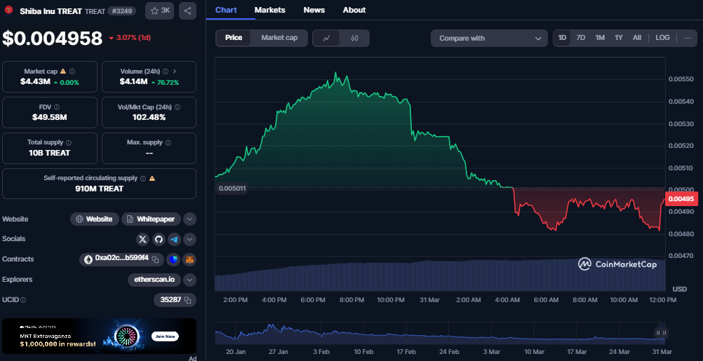 Shiba Inu Treat koers, CoinMarketCap