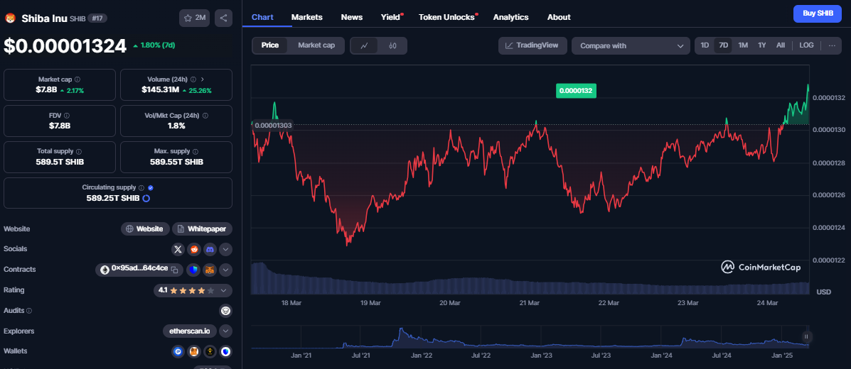 Shiba Inu koers, CoinMarketCap