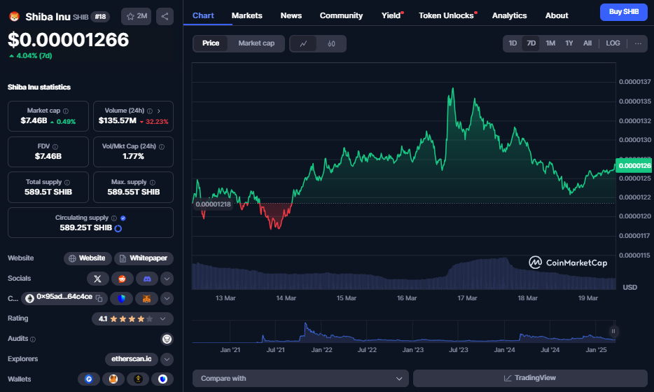 Shiba Inu koers, CoinMarketCap