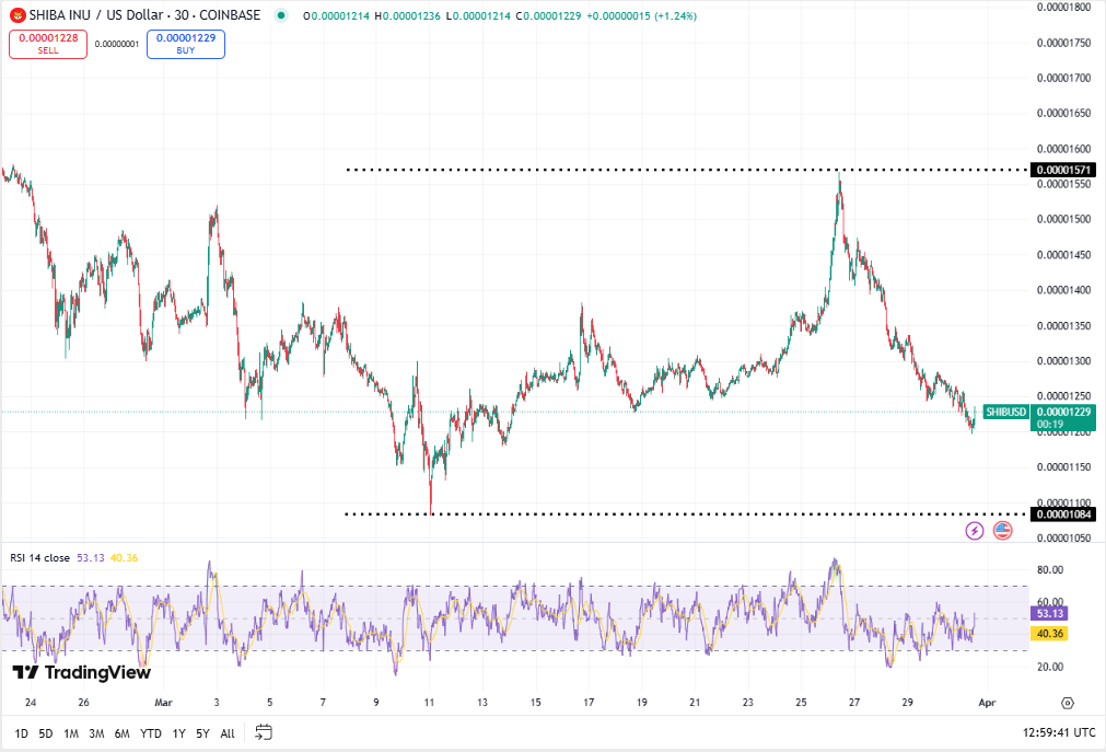Shiba Inu koers, TradingView