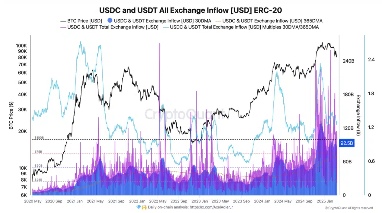 USDT en USDC inflow
