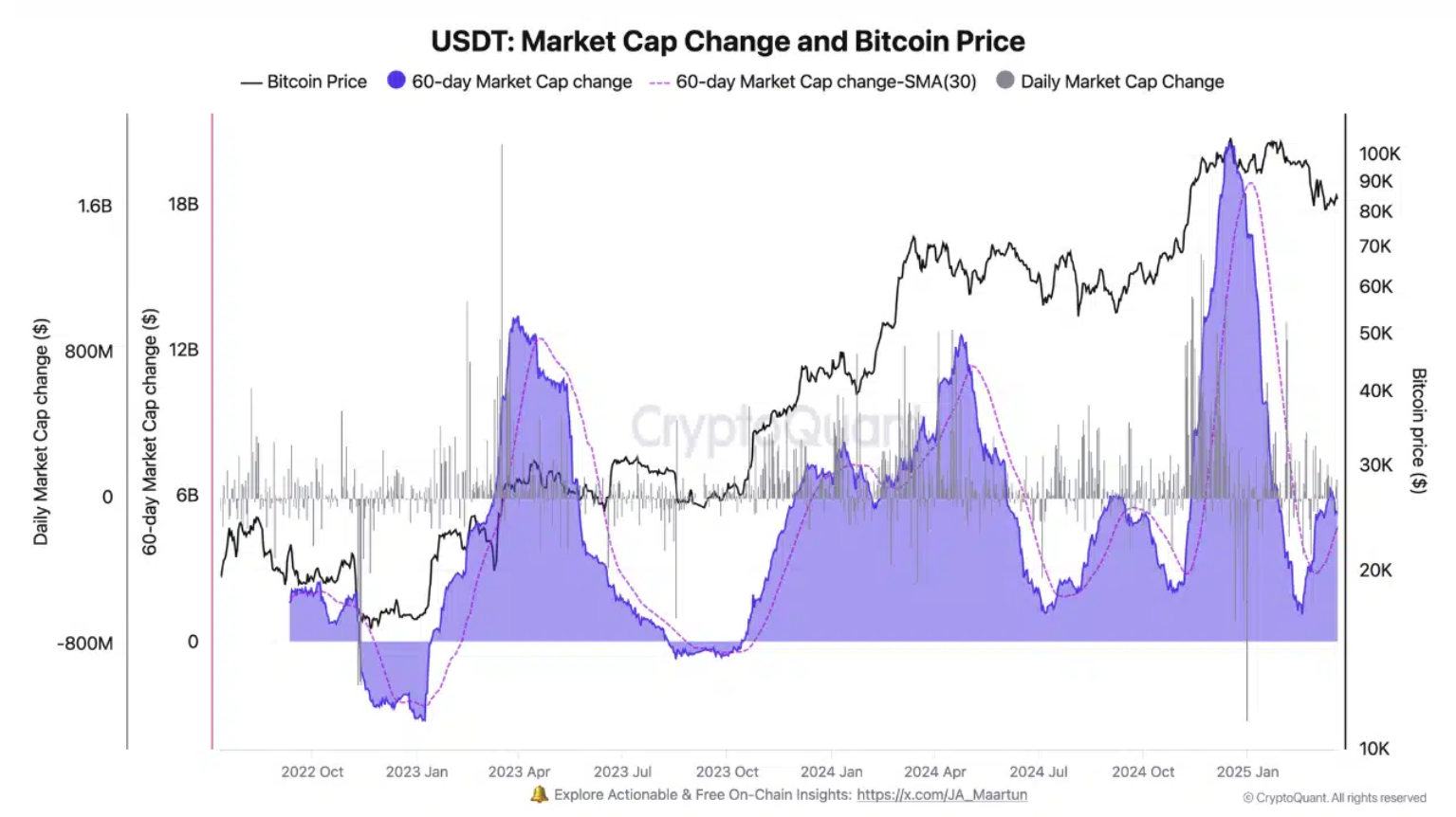 USDT marktkapitalisatie vs bitcoin koers