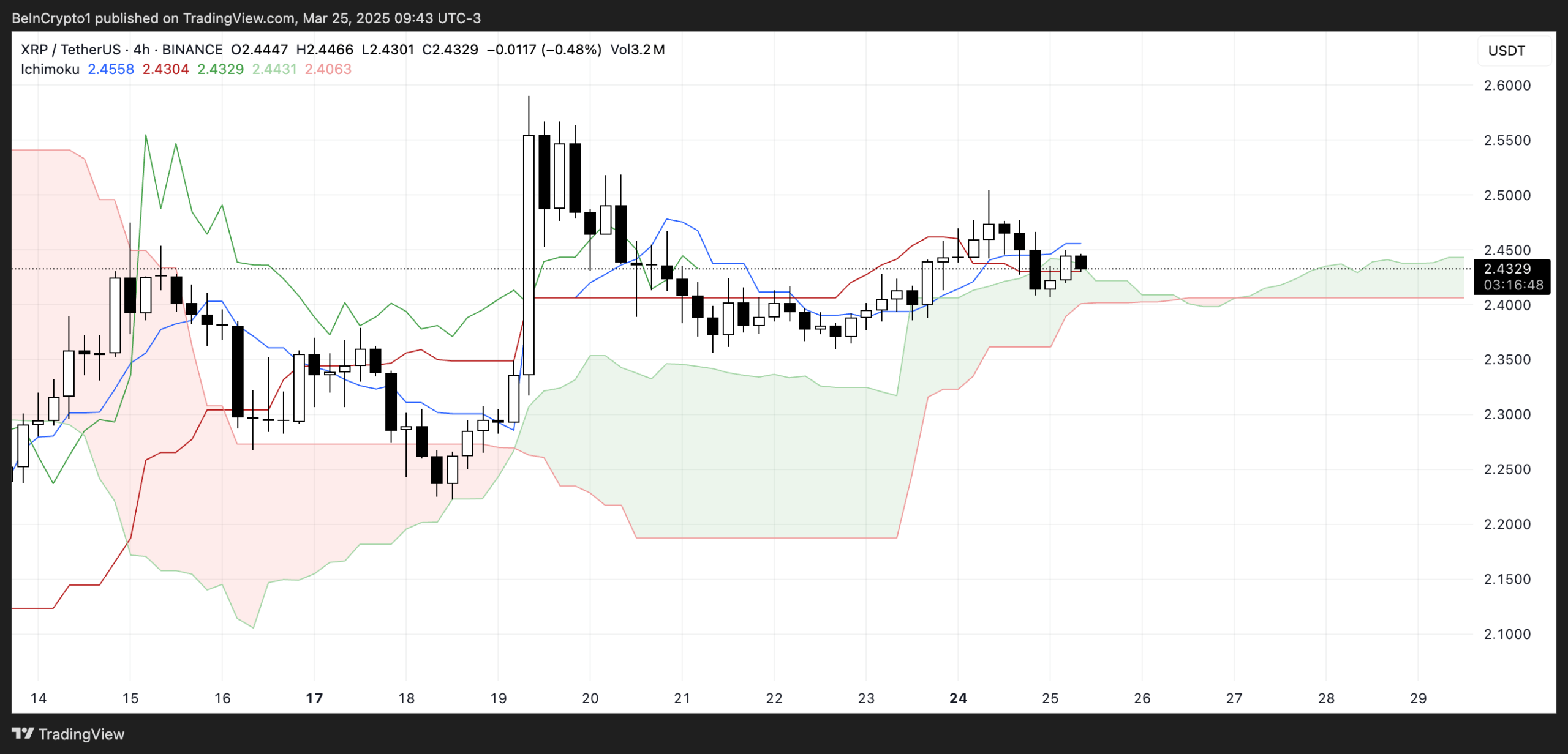 XRP Ichimoku Cloud