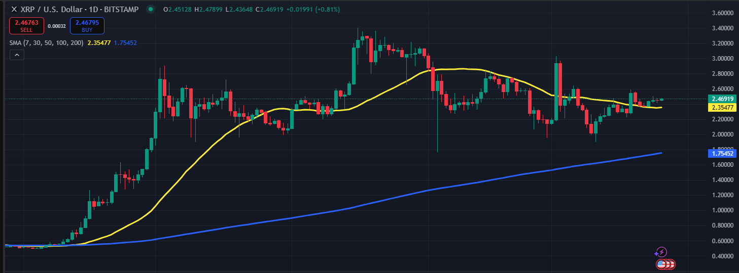 XRP koers grafiek