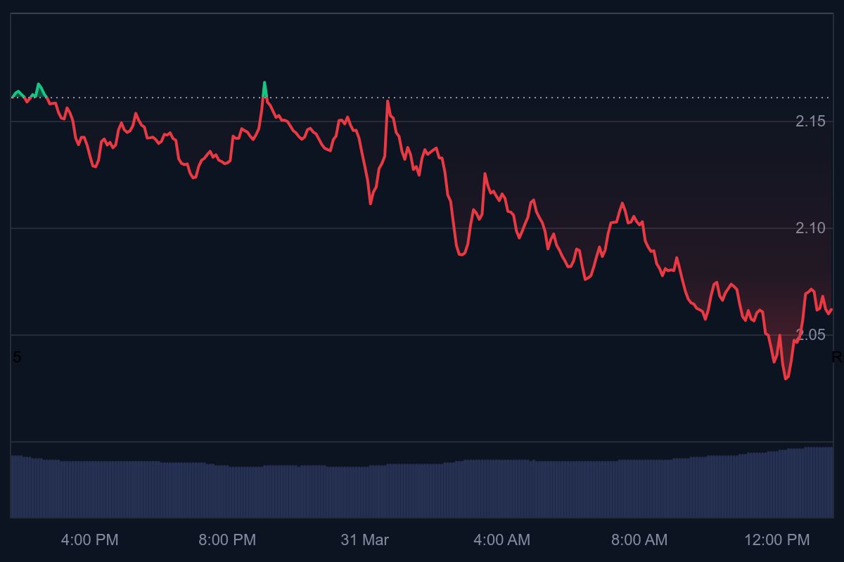 XRP koers