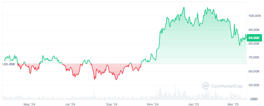 bitcoin koers 1y