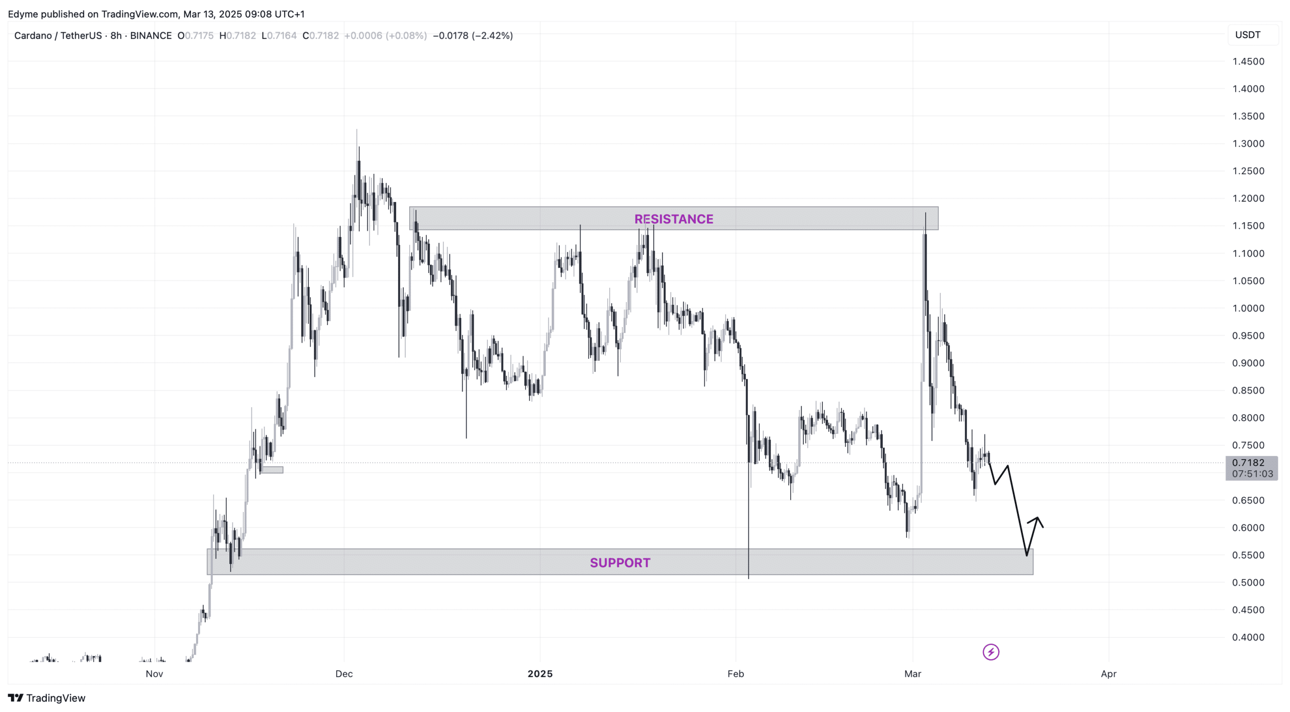 cardano koers grafiek