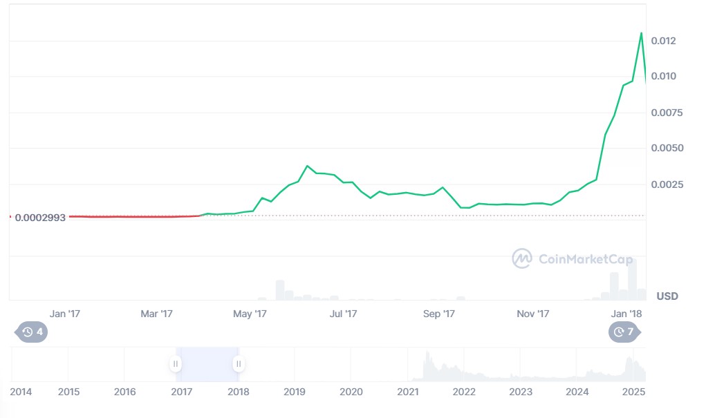 De Dogecoin koers steeg flink in 2017. Bron: CoinMarketCap