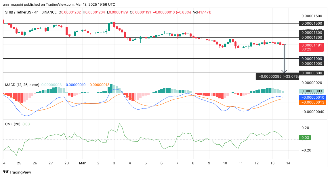 tradingview shib koers