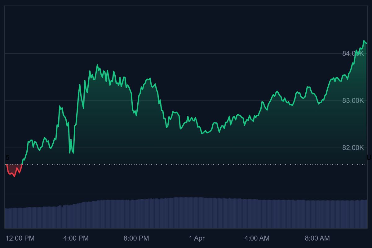 Bitcoin koers