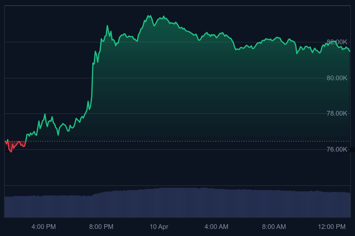 bitcoin koers, bitcoin prijsstijging, Trump tariefpauze