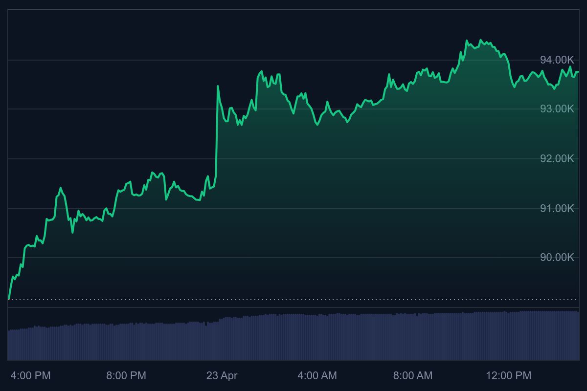 Bitcoin koers