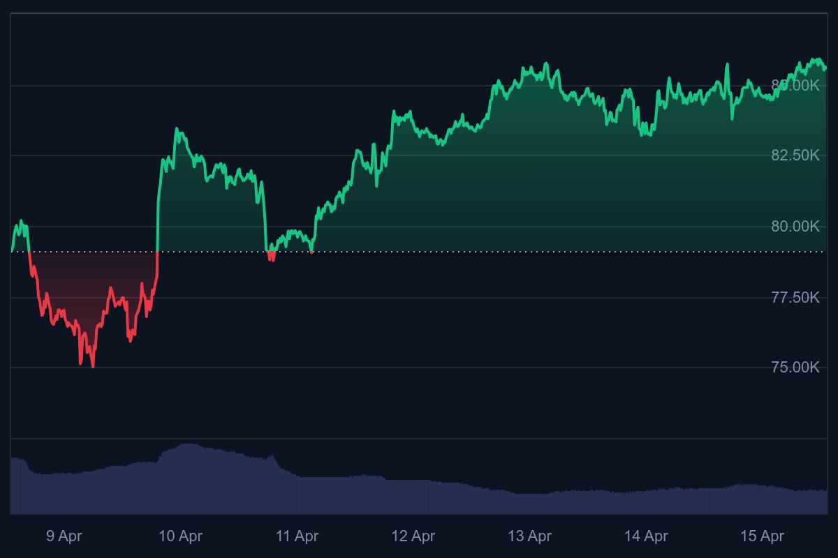 Bitcoin koers