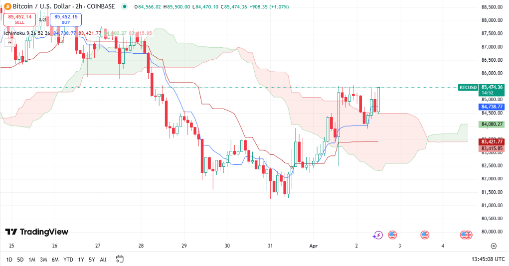 Bitcoin Ichimoku Cloud, TradingView