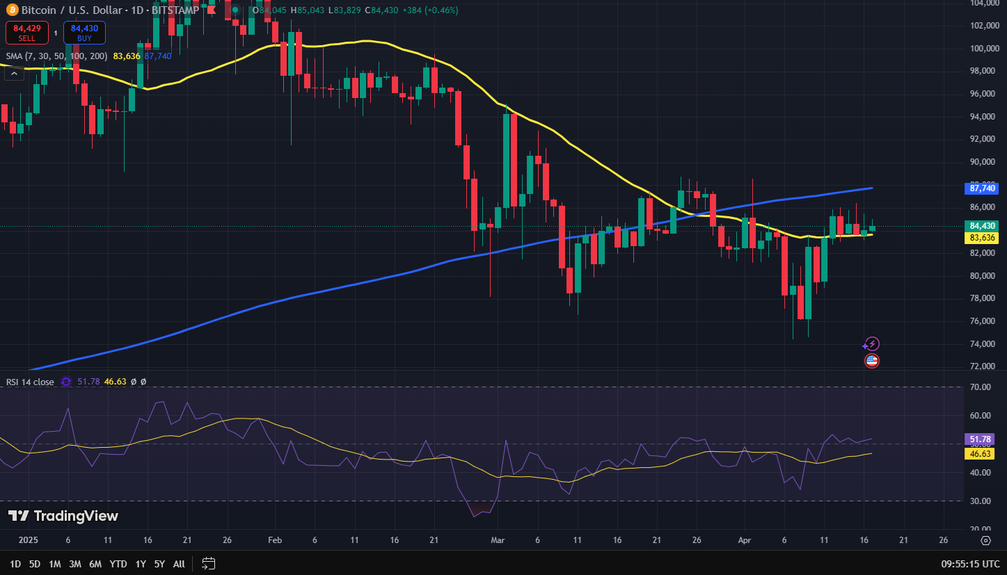 Bitcoin koers grafiek