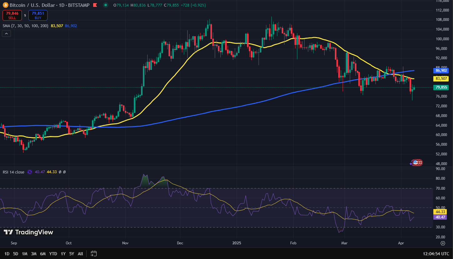 Bitcoin koers grafiek