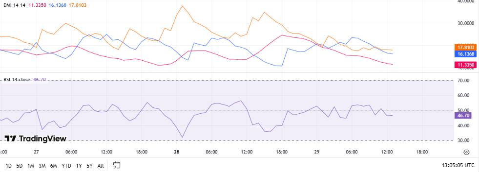 Dogecoin DMI + RSI