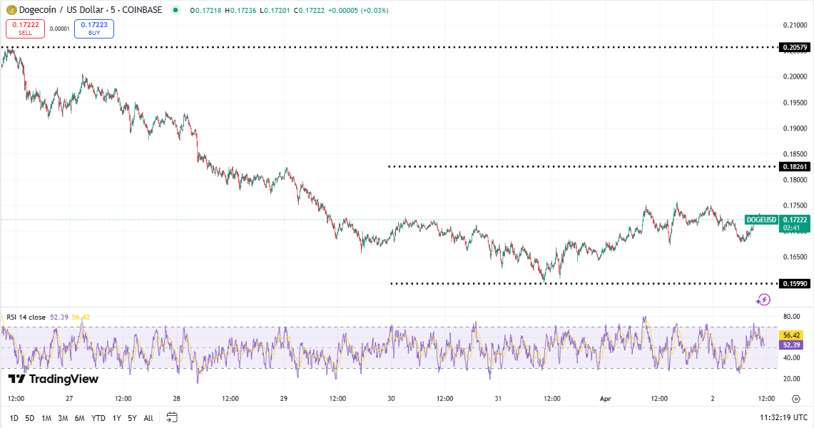 Dogecoin koers, TradingView