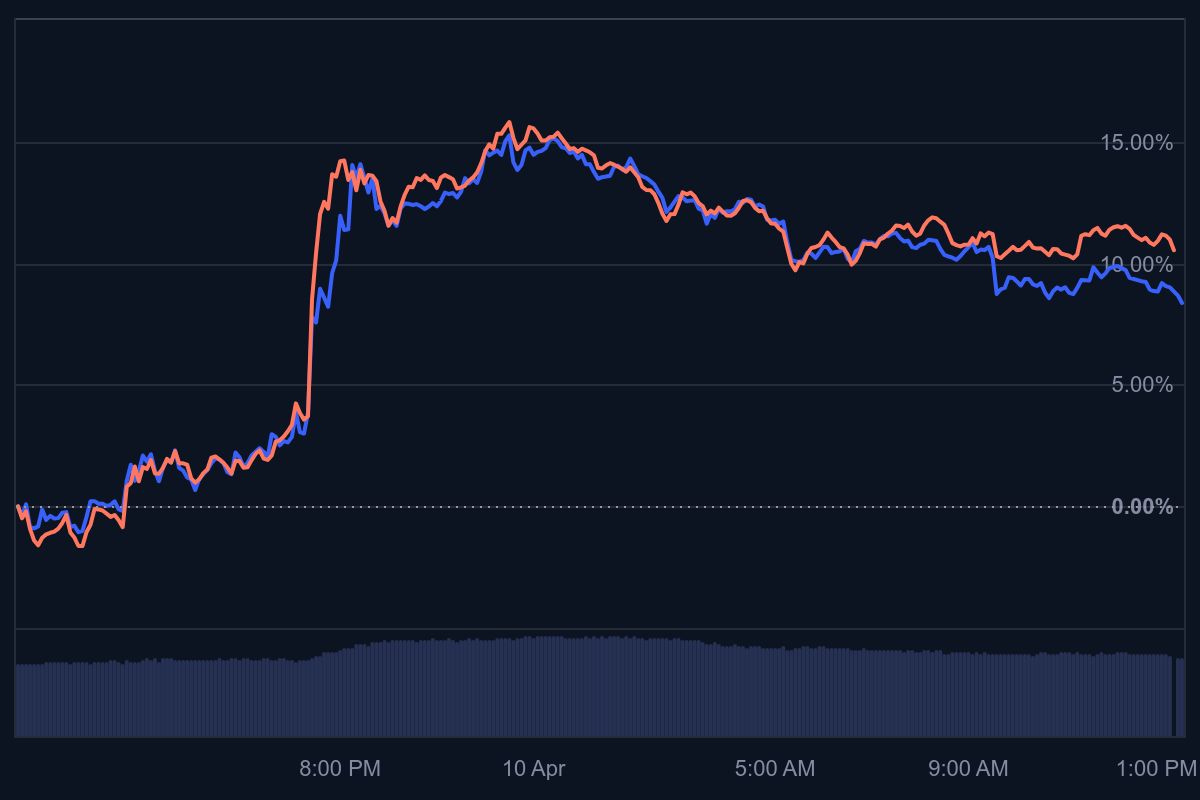 bitcoin koers, bitcoin prijsstijging, Trump tariefpauze