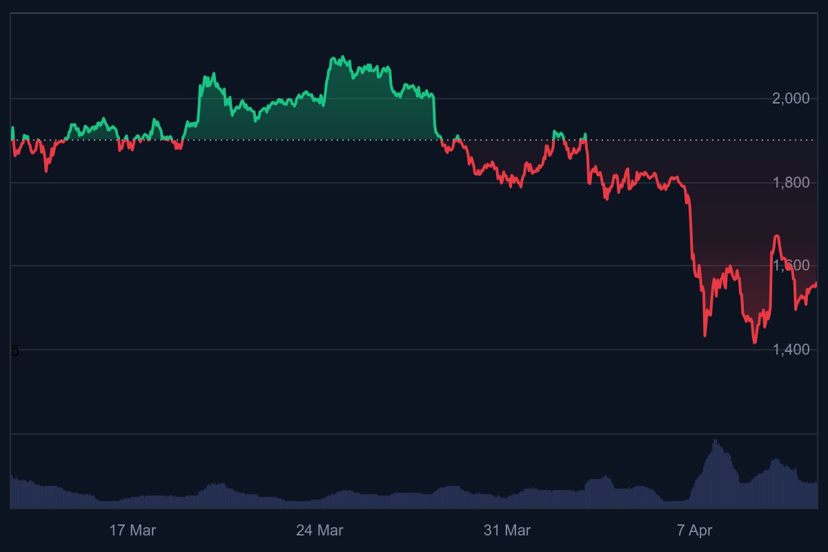 Ethereum koers, bitcoin koers
