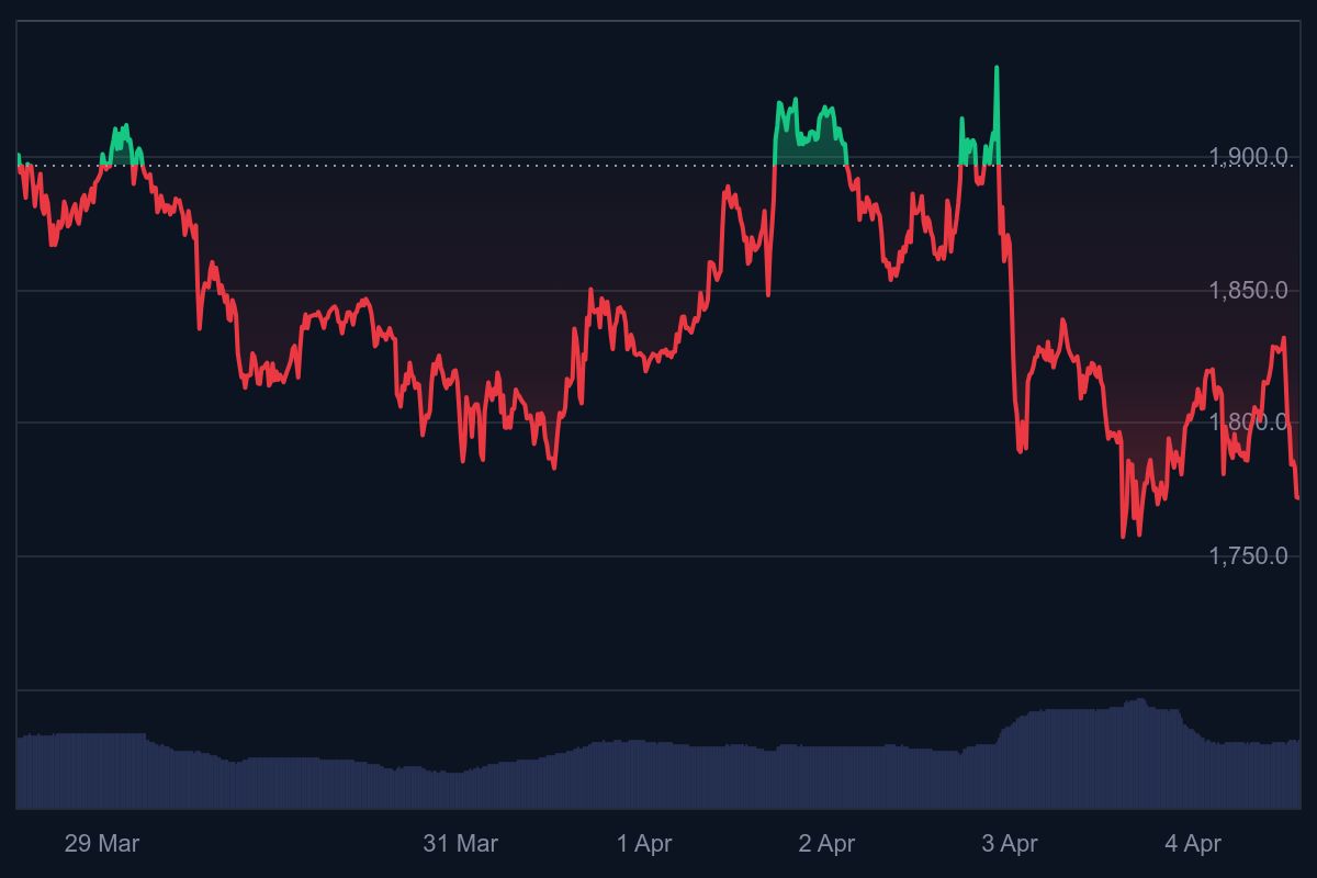 Ethereum koers, ETH koers