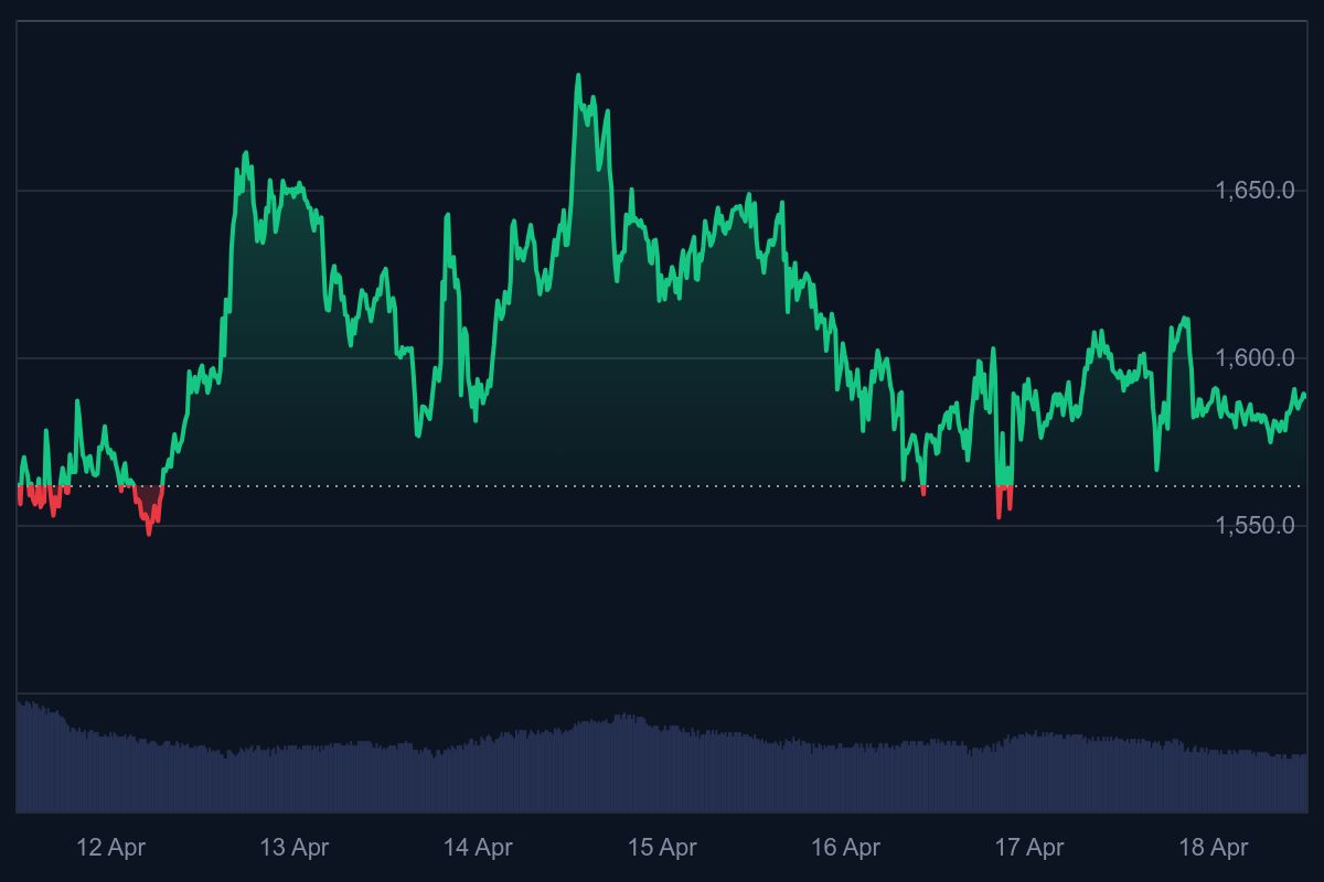 Ethereum koers. instroom ethereum