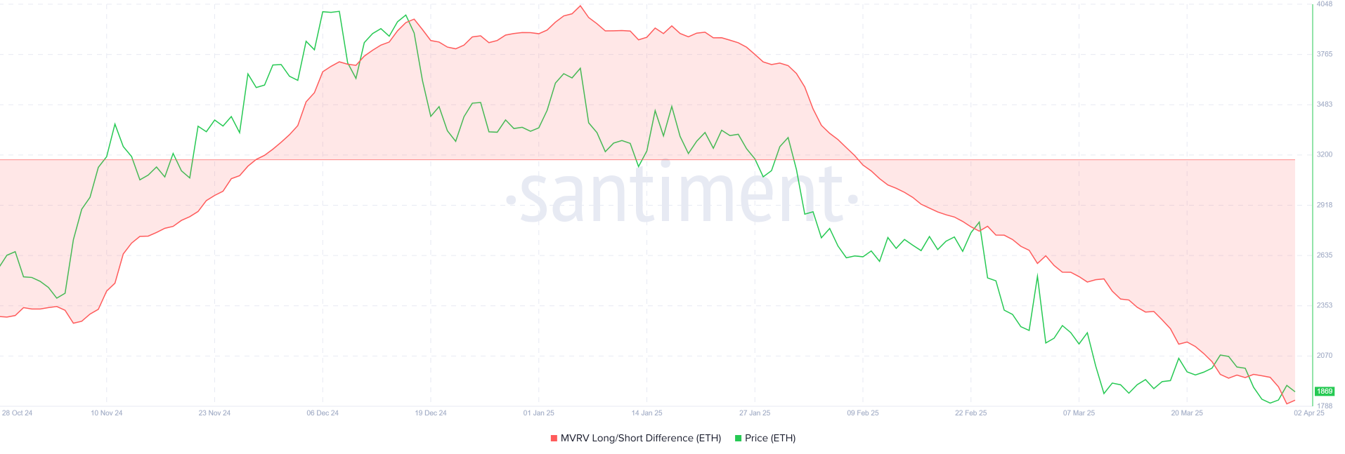 Ethereum MVRV long-short verschil, Santiment