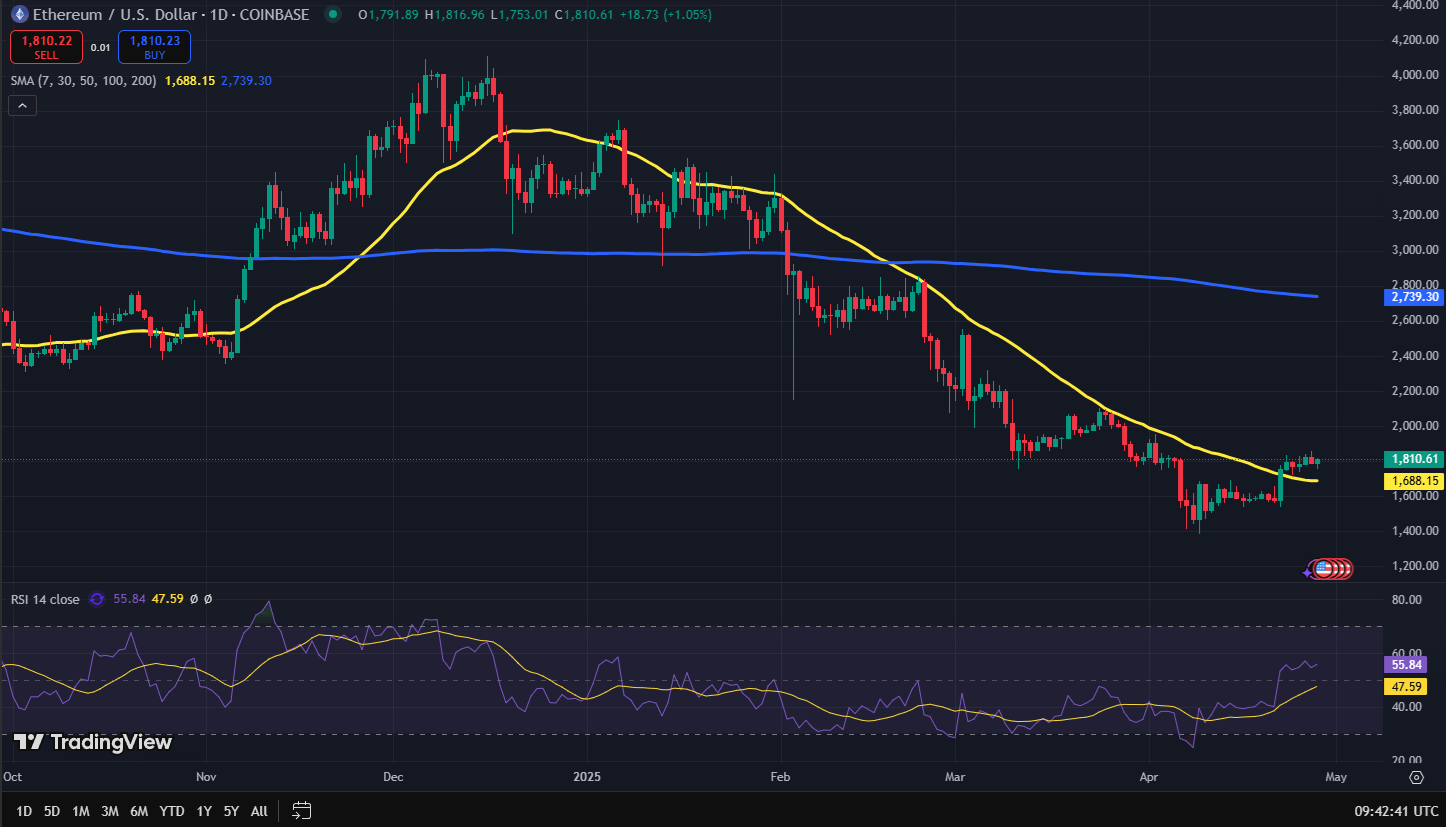 Ethereum koers grafiek