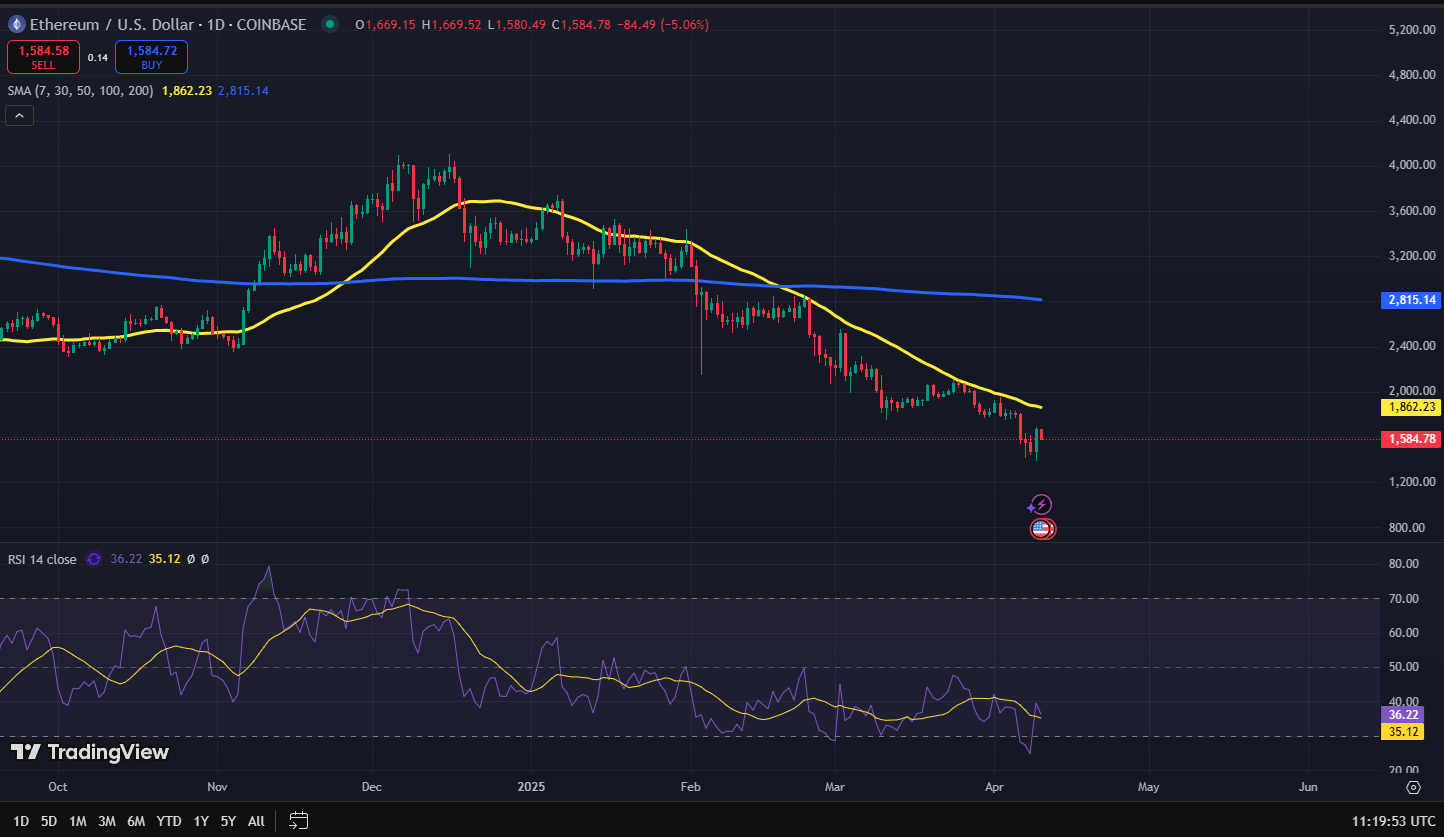 Ethereum koers grafiek