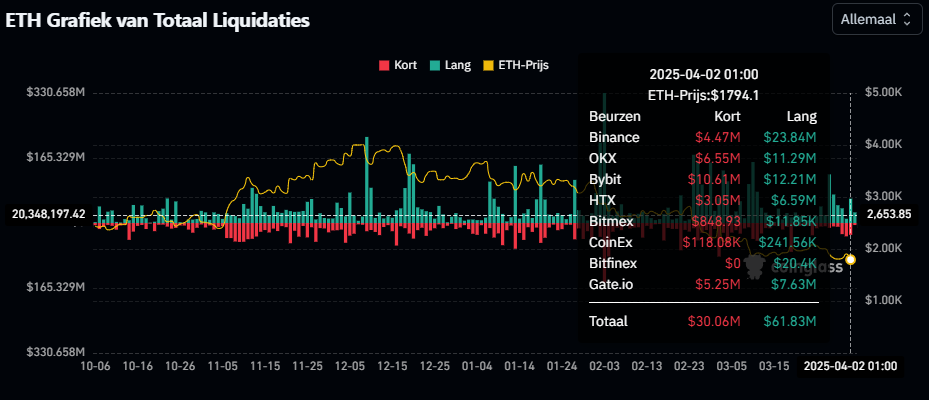 Ethereum liquidaties, Coinglass