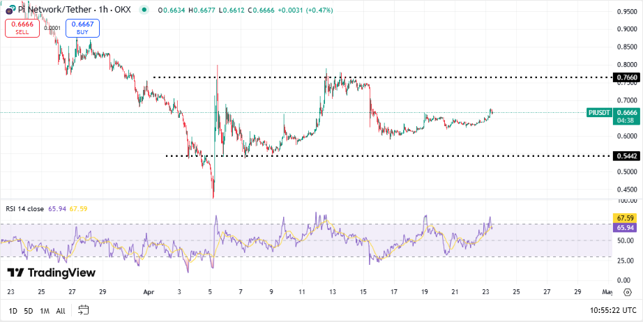 Pi Coin koers, TradingView