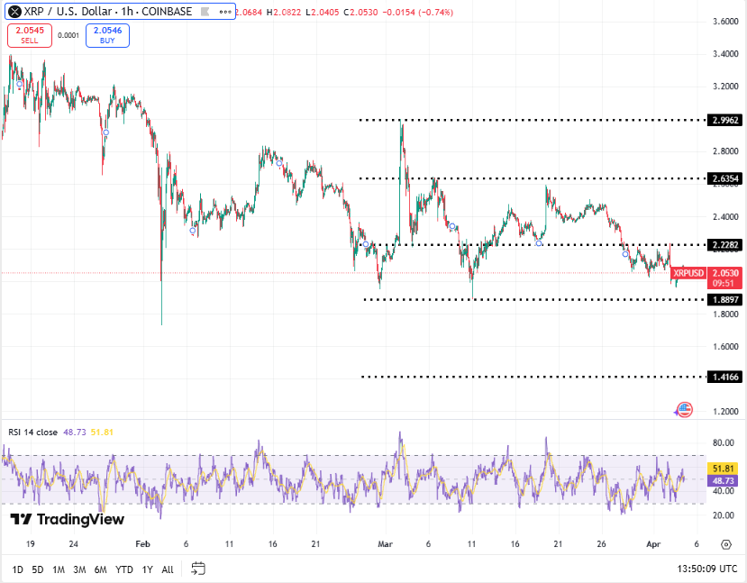 Ripple koers, TradingView