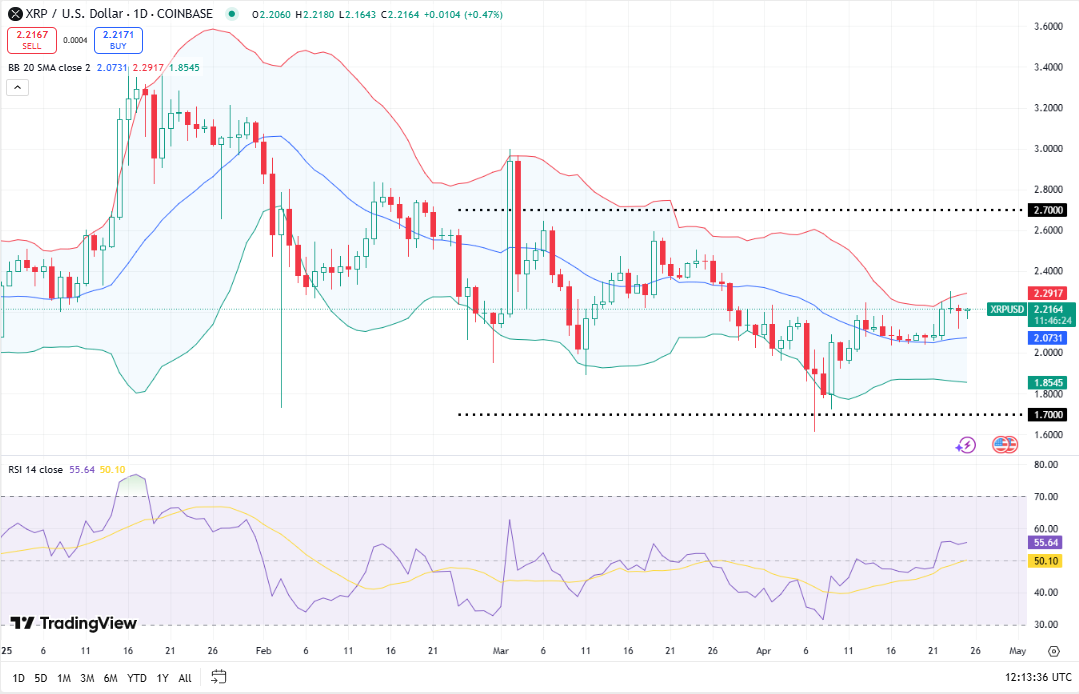 Ripple koers, TradingView