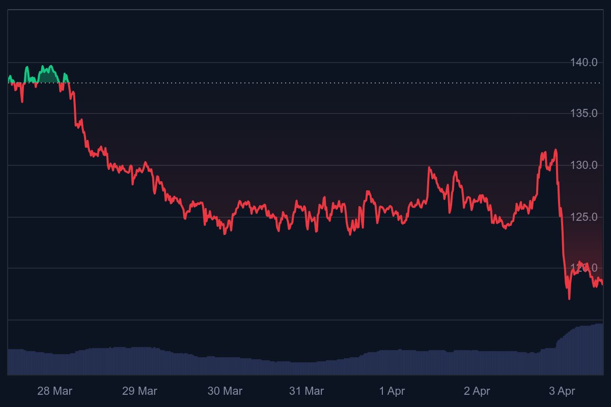 Solana koers , SOL prijsanalyse , Solana support, SOL analyse, Solana kopen of verkopen, SOL koerscryptocurrency markttrends