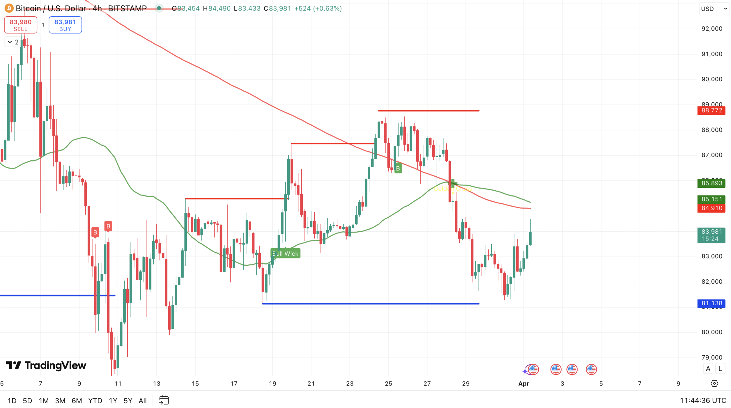 Bitcoin koers - bron: TradingView