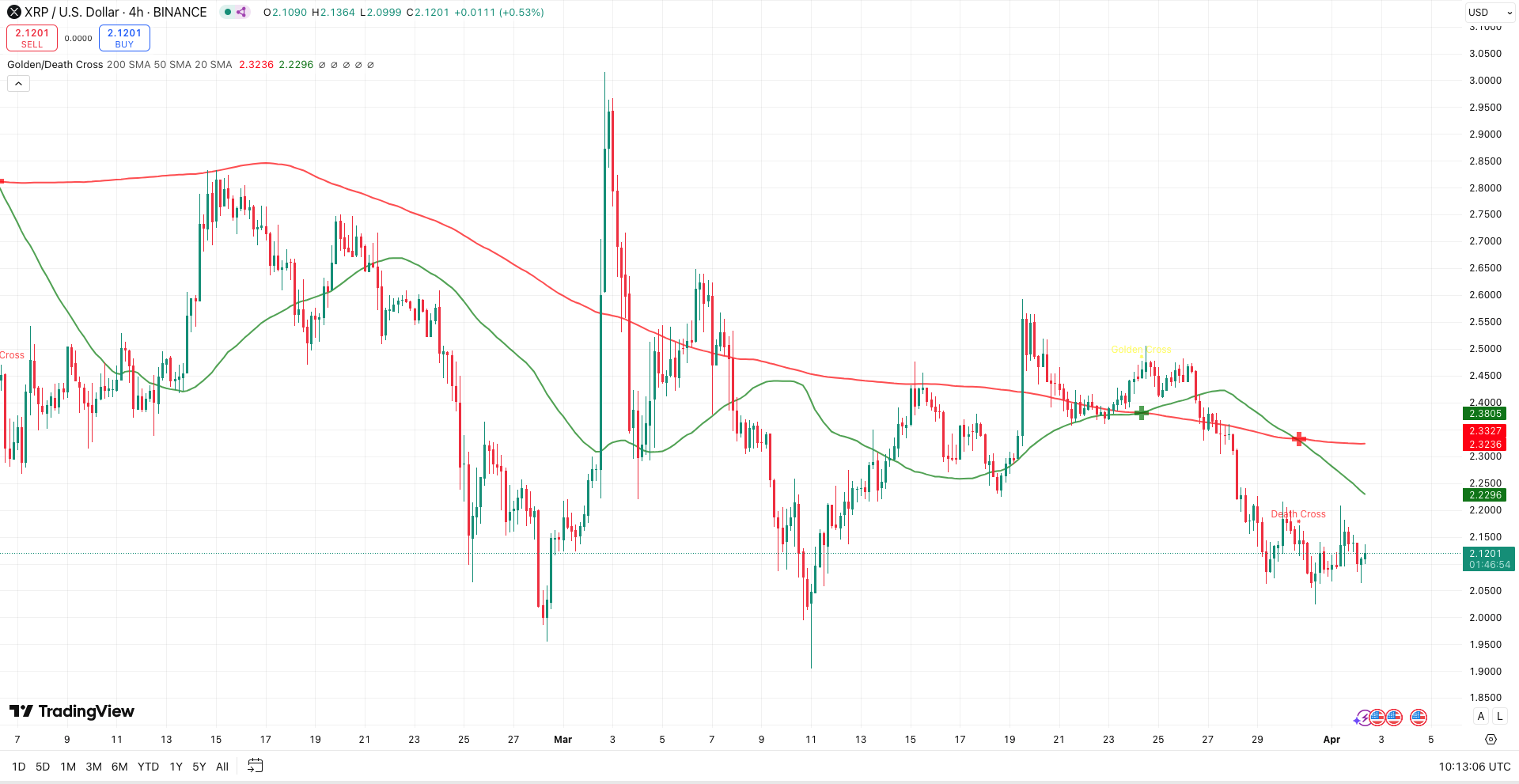 XRP koers - bron: TradingView