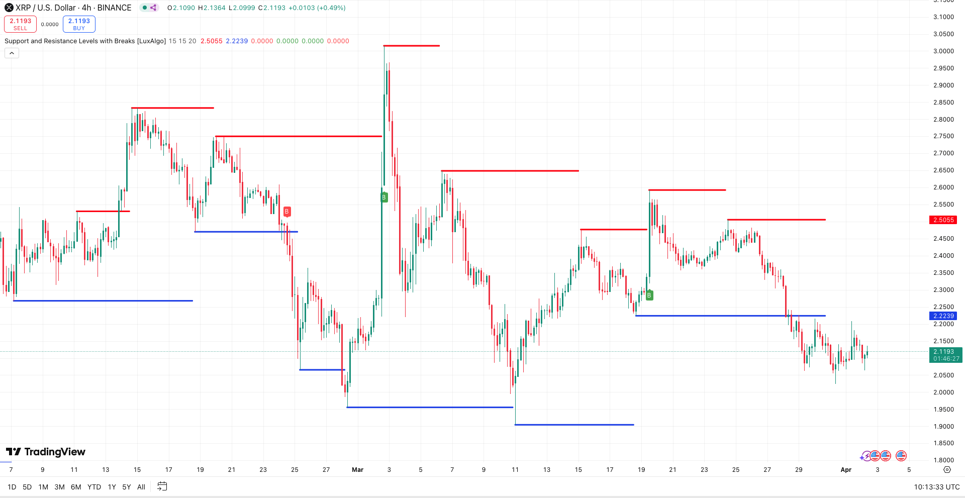 XRP koers - bron TradingView