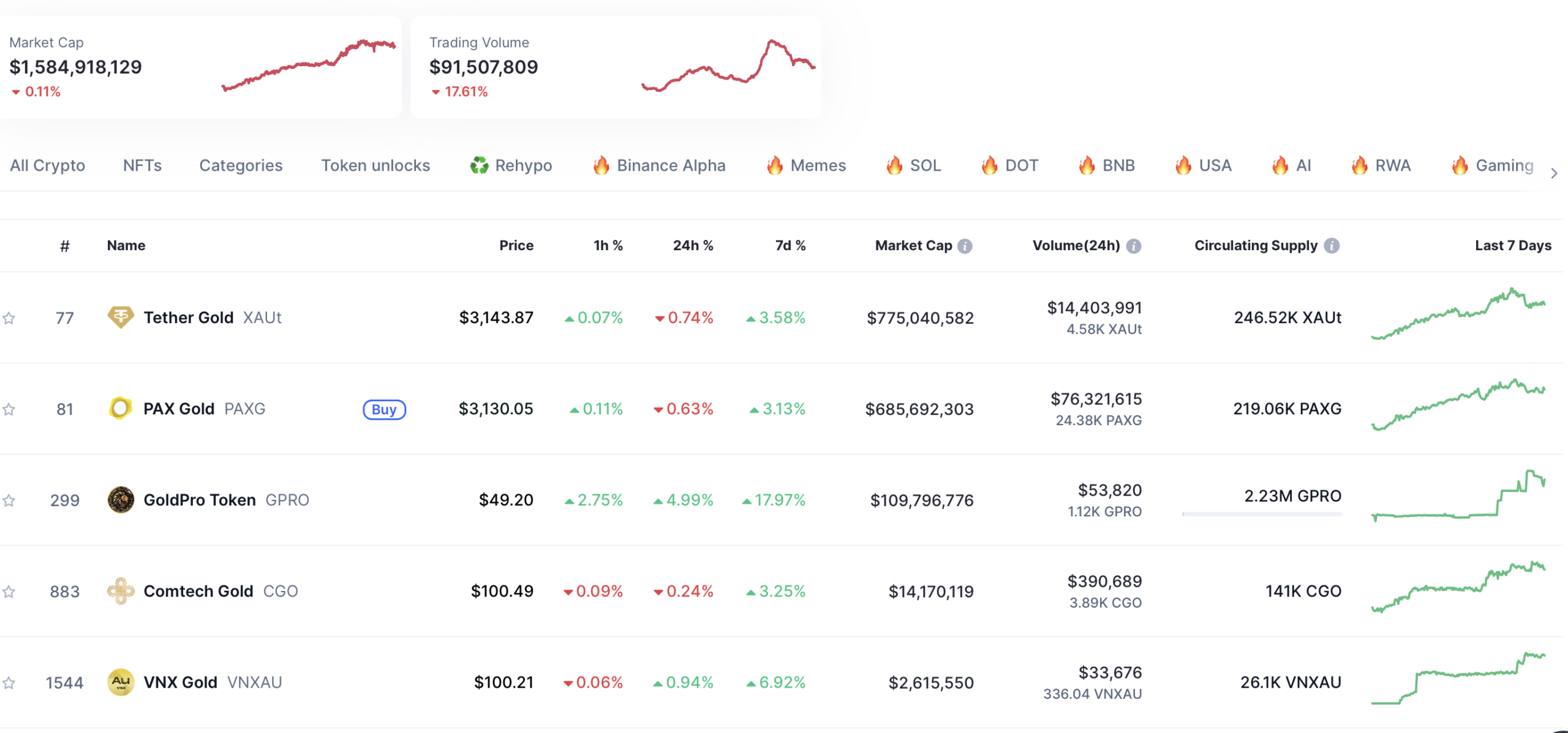 Market Cap tokenized goud - bron: CoinMarketCap