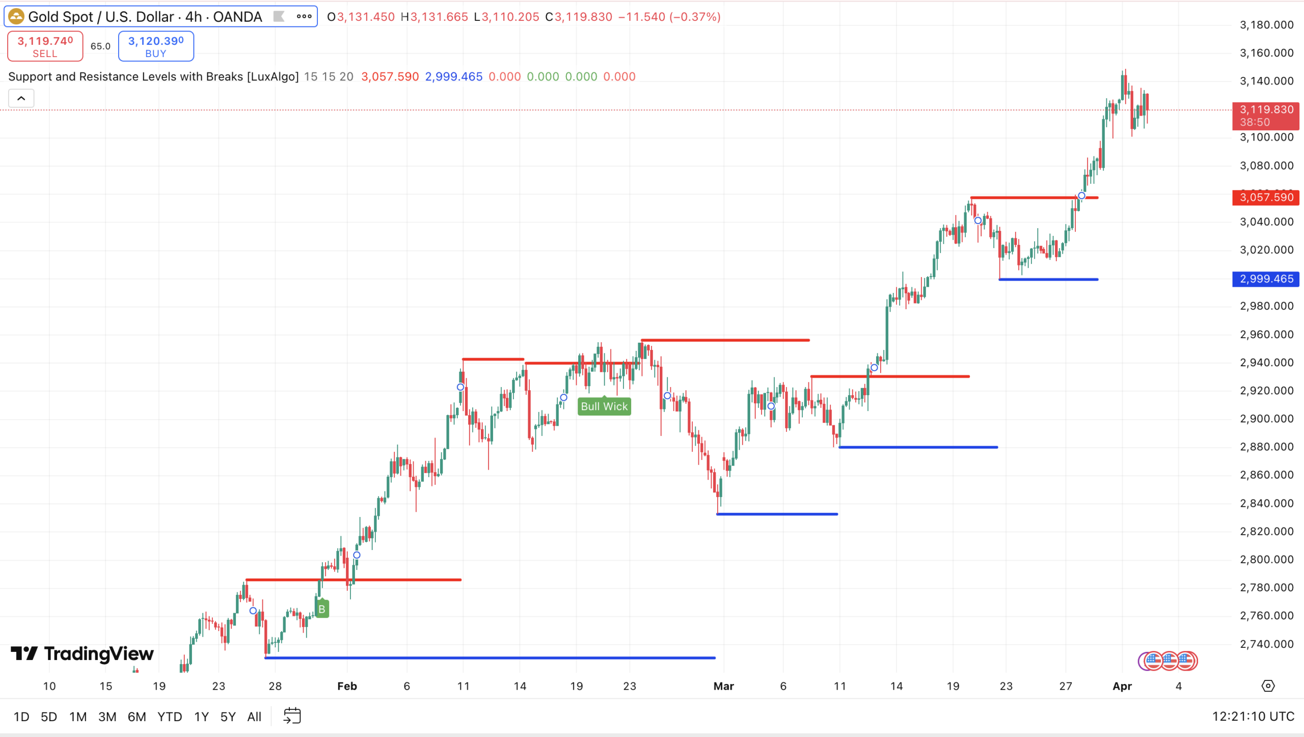 Goudprijs - bron: TradingView