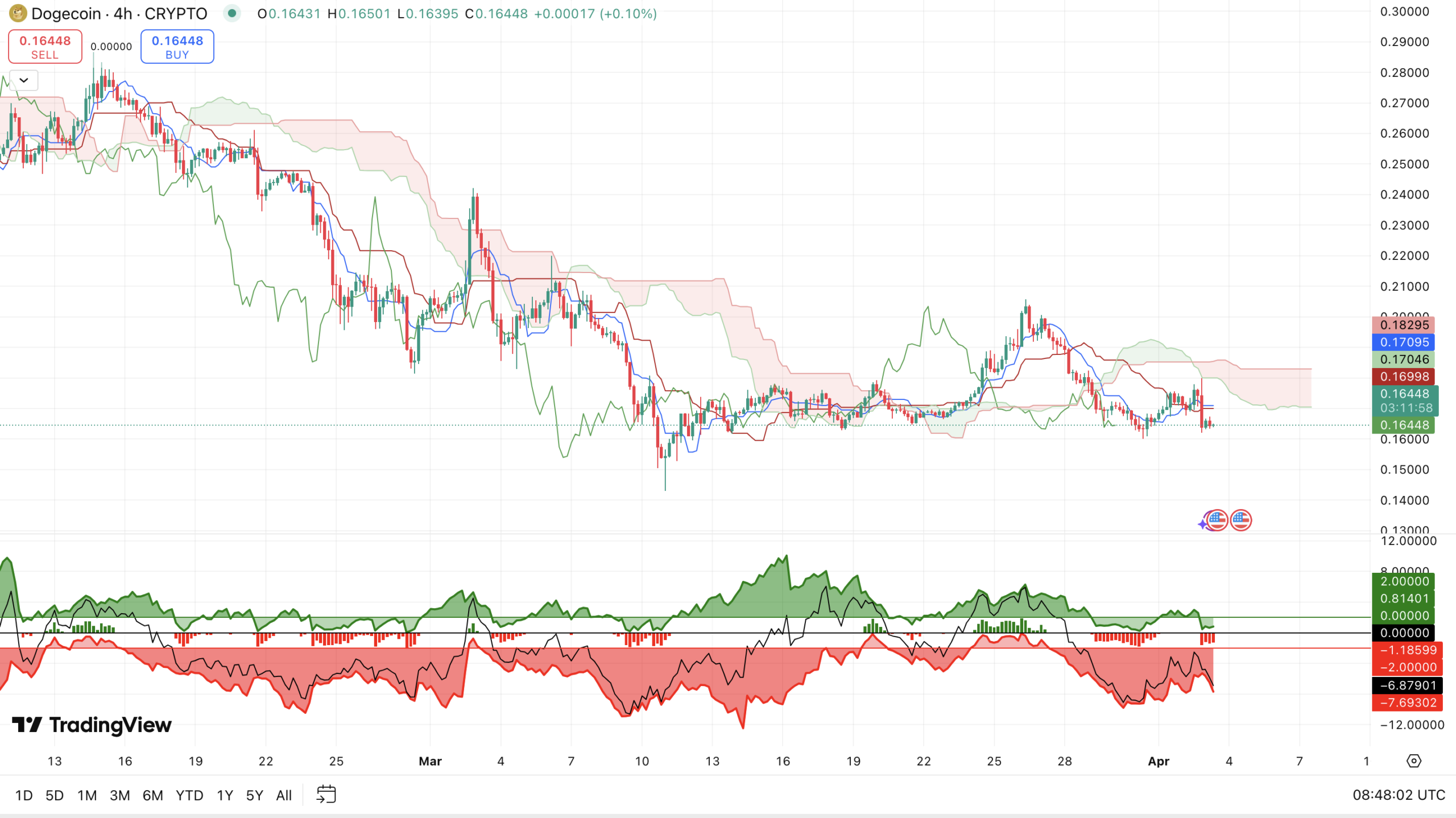 DOGE koers - bron: TradingView