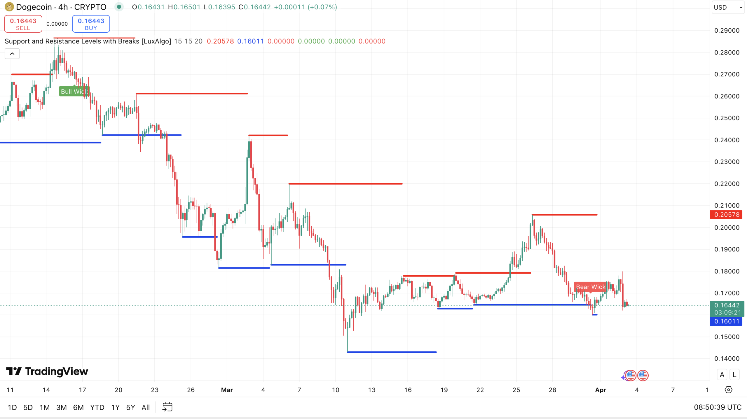 DOGE koers - bron: TradingView