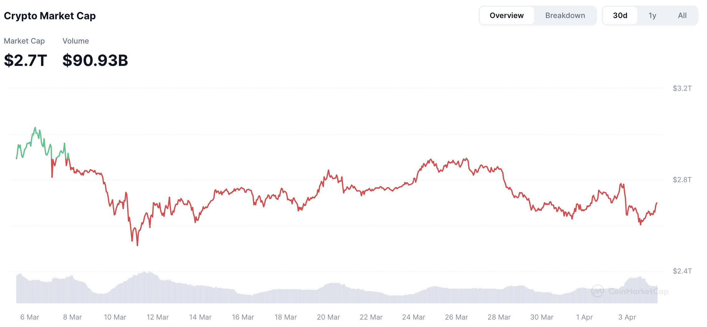 Totale crypto marktwaarde - bron: CoinMarketCap