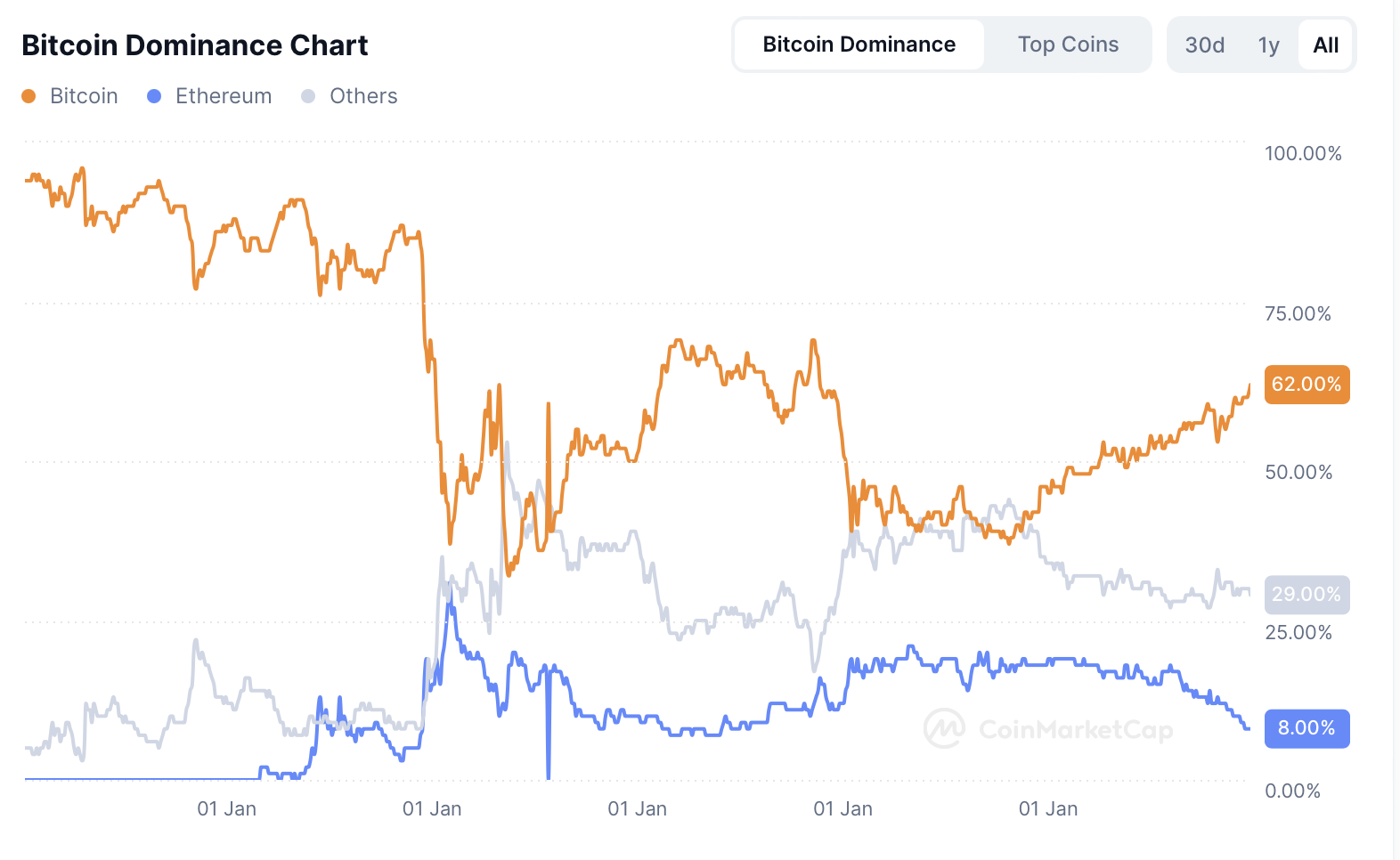Bitcoin dominantie - bron: CoinMarketCap
