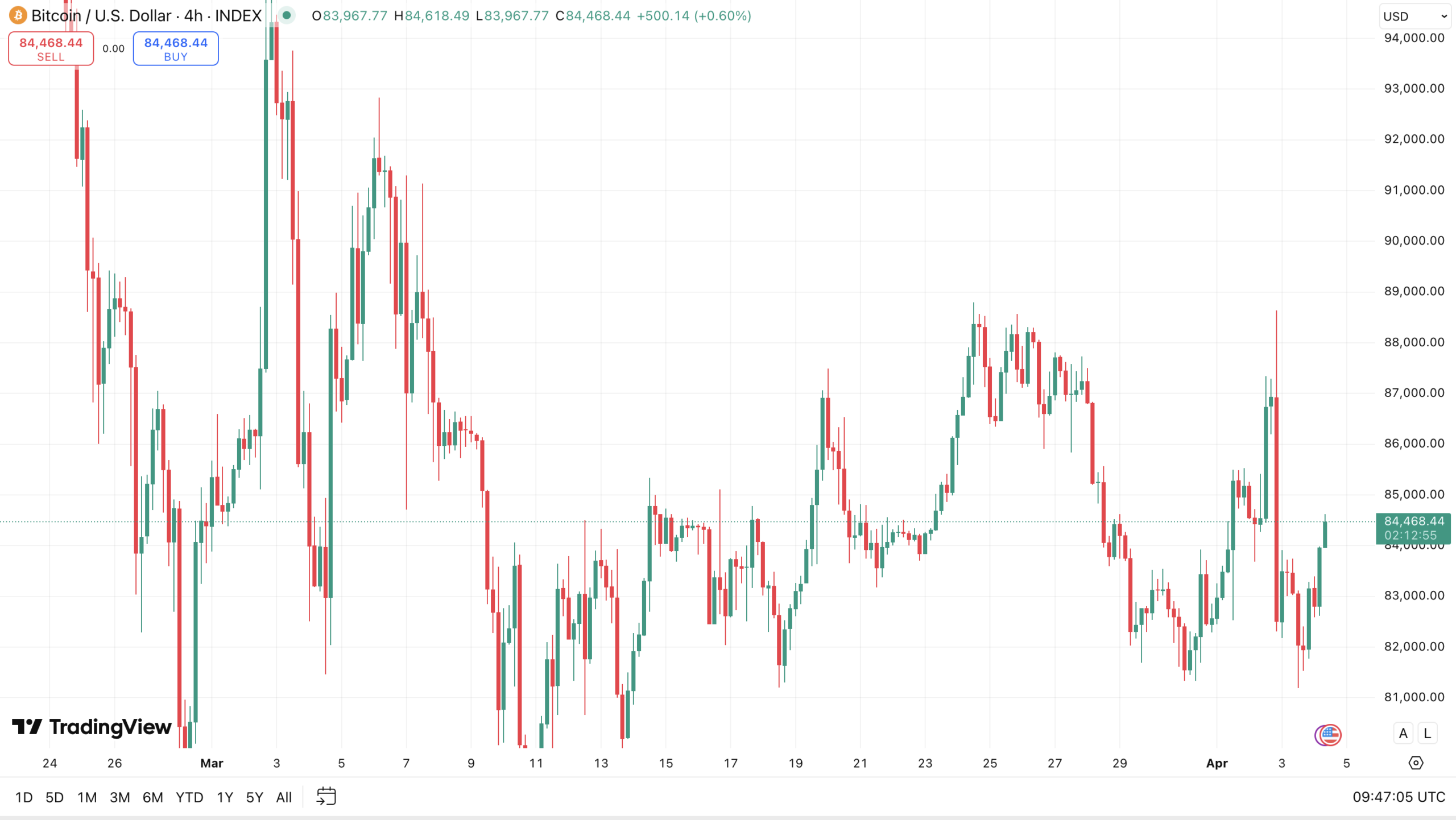 Bitcoin koers - bron: TradingView