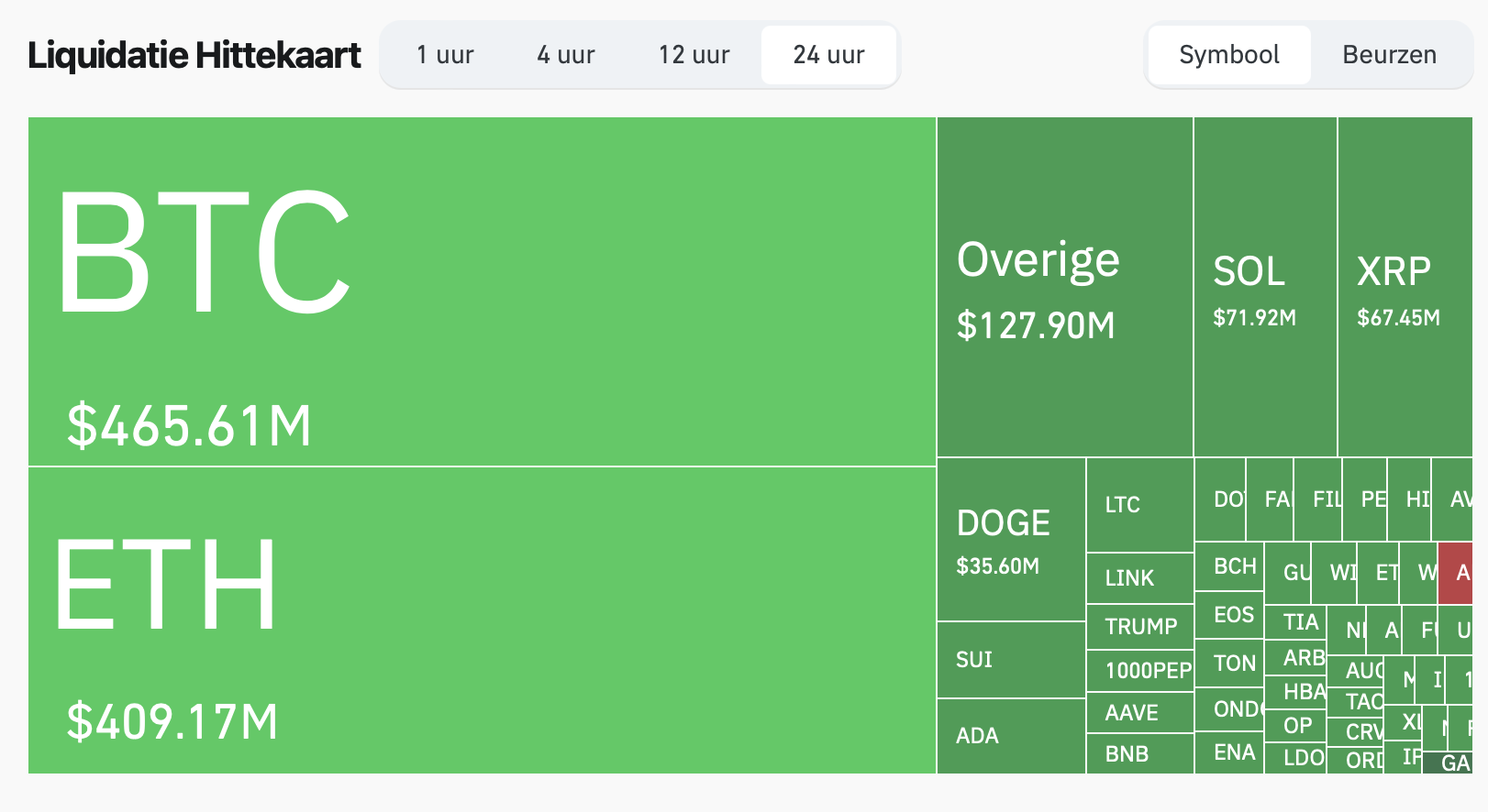 Liquidaties crypto markt - bron: Coinglass