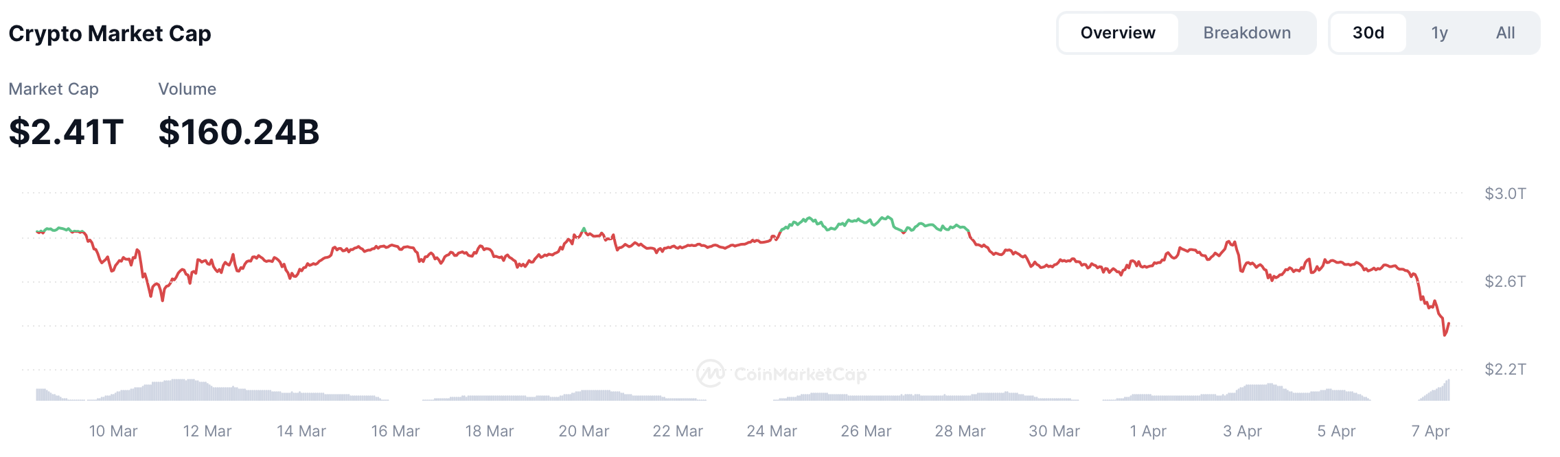 Crypto marktwaarde - bron: CoinMarketCap
