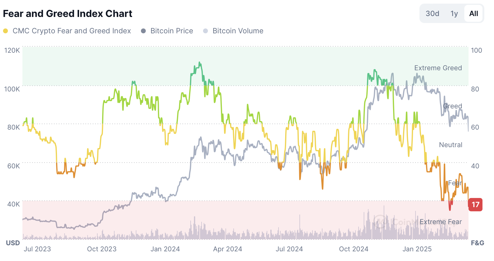 Fear and Greed Index - bron: CoinMarketCap